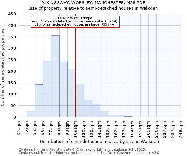 9, KINGSWAY, WORSLEY, MANCHESTER, M28 7DE: Size of property relative to semi-detached houses houses in Walkden