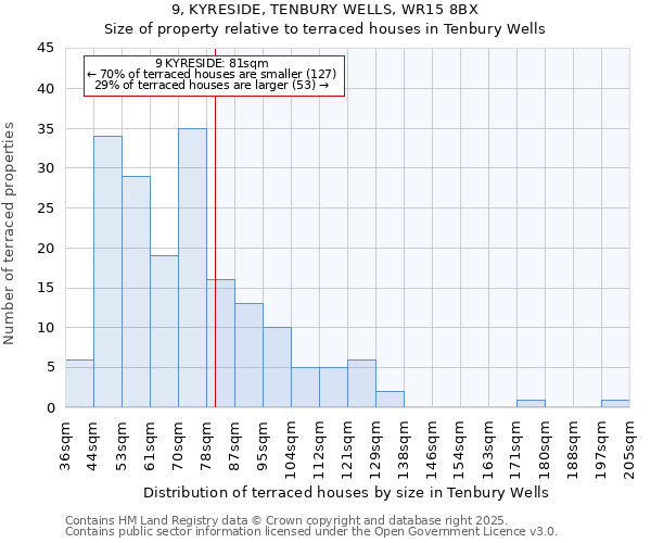 9, KYRESIDE, TENBURY WELLS, WR15 8BX: Size of property relative to terraced houses houses in Tenbury Wells
