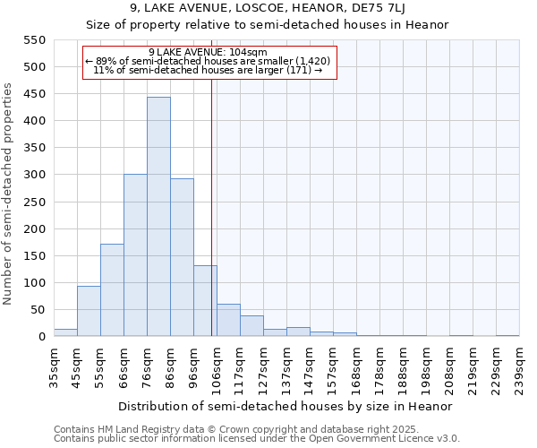 9, LAKE AVENUE, LOSCOE, HEANOR, DE75 7LJ: Size of property relative to semi-detached houses houses in Heanor