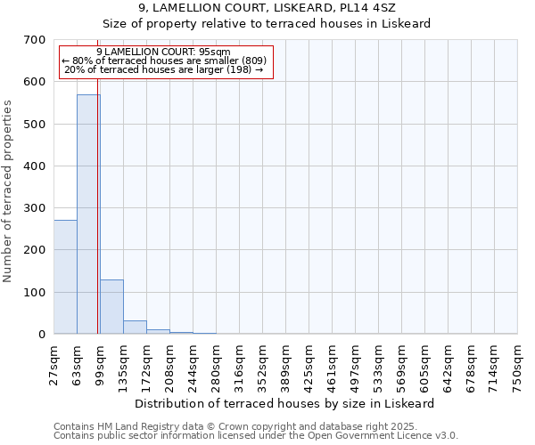9, LAMELLION COURT, LISKEARD, PL14 4SZ: Size of property relative to terraced houses houses in Liskeard