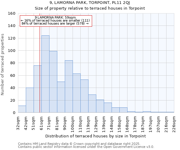 9, LAMORNA PARK, TORPOINT, PL11 2QJ: Size of property relative to terraced houses houses in Torpoint