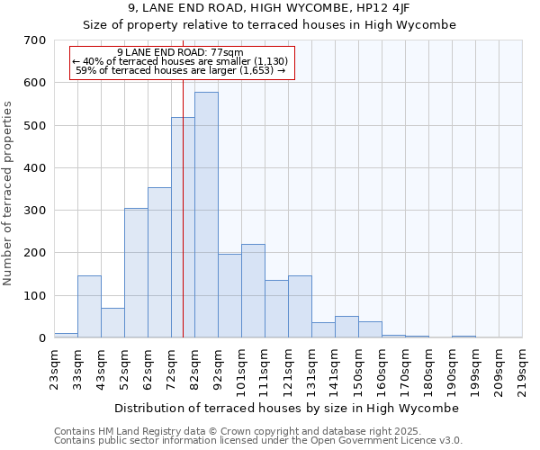 9, LANE END ROAD, HIGH WYCOMBE, HP12 4JF: Size of property relative to terraced houses houses in High Wycombe
