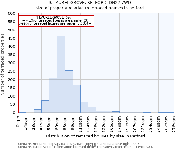 9, LAUREL GROVE, RETFORD, DN22 7WD: Size of property relative to terraced houses houses in Retford
