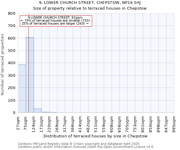9, LOWER CHURCH STREET, CHEPSTOW, NP16 5HJ: Size of property relative to terraced houses houses in Chepstow