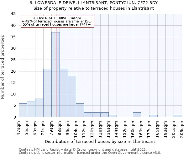 9, LOWERDALE DRIVE, LLANTRISANT, PONTYCLUN, CF72 8DY: Size of property relative to terraced houses houses in Llantrisant