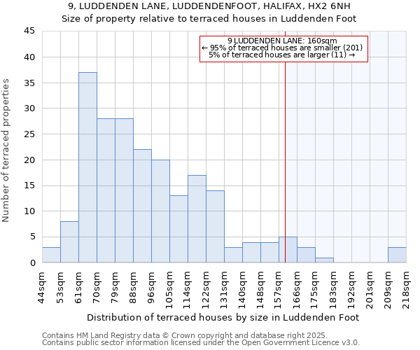 9, LUDDENDEN LANE, LUDDENDENFOOT, HALIFAX, HX2 6NH: Size of property relative to terraced houses houses in Luddenden Foot