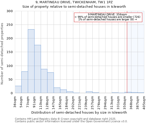 9, MARTINEAU DRIVE, TWICKENHAM, TW1 1PZ: Size of property relative to semi-detached houses houses in Isleworth