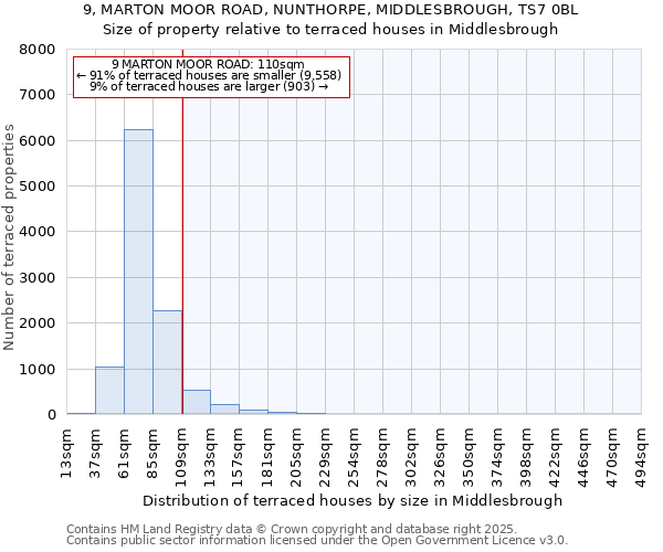 9, MARTON MOOR ROAD, NUNTHORPE, MIDDLESBROUGH, TS7 0BL: Size of property relative to terraced houses houses in Middlesbrough