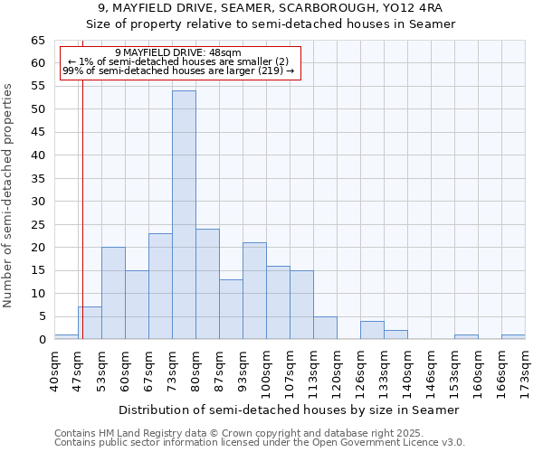 9, MAYFIELD DRIVE, SEAMER, SCARBOROUGH, YO12 4RA: Size of property relative to semi-detached houses houses in Seamer