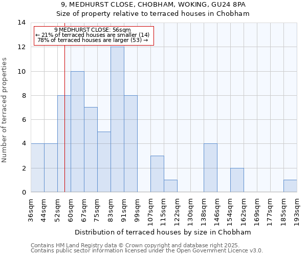 9, MEDHURST CLOSE, CHOBHAM, WOKING, GU24 8PA: Size of property relative to terraced houses houses in Chobham