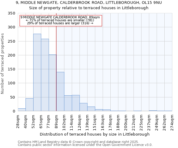 9, MIDDLE NEWGATE, CALDERBROOK ROAD, LITTLEBOROUGH, OL15 9NU: Size of property relative to terraced houses houses in Littleborough