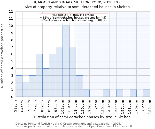 9, MOORLANDS ROAD, SKELTON, YORK, YO30 1XZ: Size of property relative to semi-detached houses houses in Skelton