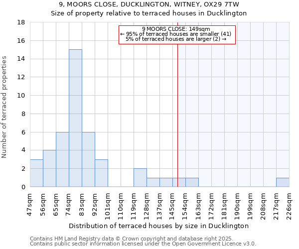 9, MOORS CLOSE, DUCKLINGTON, WITNEY, OX29 7TW: Size of property relative to terraced houses houses in Ducklington