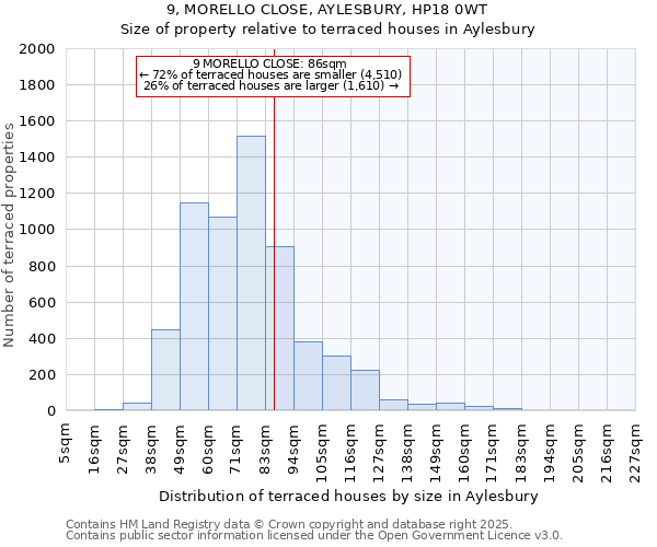 9, MORELLO CLOSE, AYLESBURY, HP18 0WT: Size of property relative to terraced houses houses in Aylesbury