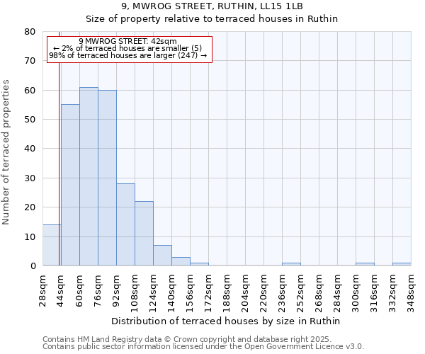 9, MWROG STREET, RUTHIN, LL15 1LB: Size of property relative to terraced houses houses in Ruthin
