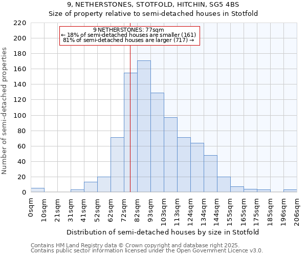 9, NETHERSTONES, STOTFOLD, HITCHIN, SG5 4BS: Size of property relative to semi-detached houses houses in Stotfold
