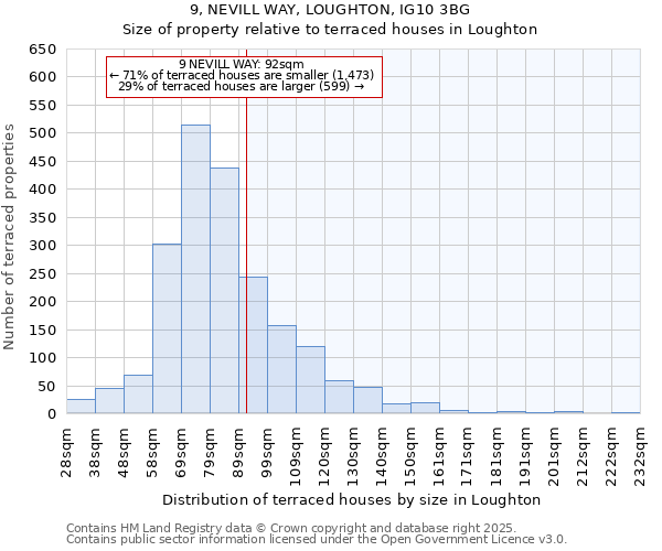 9, NEVILL WAY, LOUGHTON, IG10 3BG: Size of property relative to terraced houses houses in Loughton