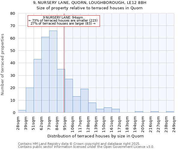9, NURSERY LANE, QUORN, LOUGHBOROUGH, LE12 8BH: Size of property relative to terraced houses houses in Quorn