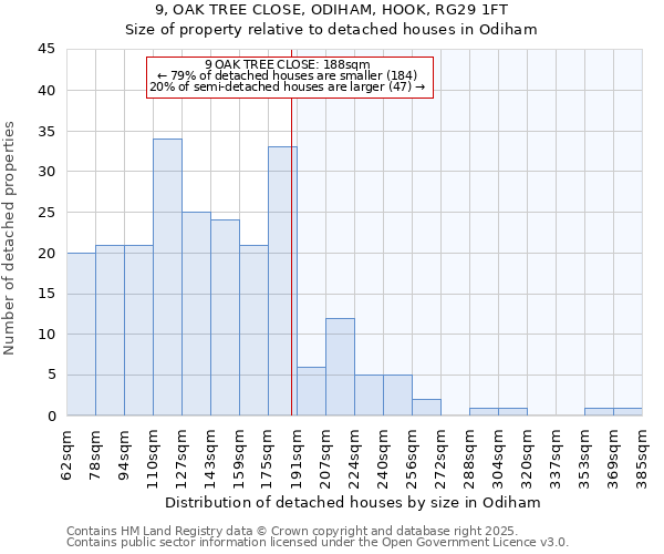 9, OAK TREE CLOSE, ODIHAM, HOOK, RG29 1FT: Size of property relative to detached houses houses in Odiham