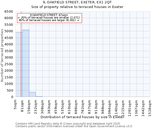 9, OAKFIELD STREET, EXETER, EX1 2QT: Size of property relative to terraced houses houses in Exeter