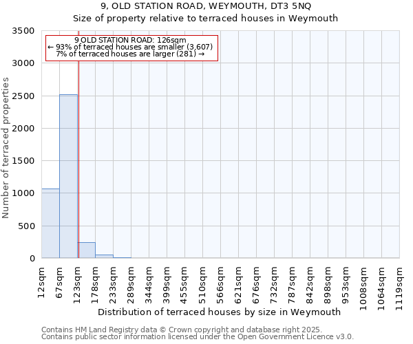 9, OLD STATION ROAD, WEYMOUTH, DT3 5NQ: Size of property relative to terraced houses houses in Weymouth