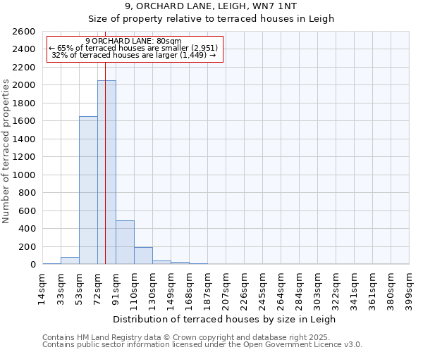 9, ORCHARD LANE, LEIGH, WN7 1NT: Size of property relative to terraced houses houses in Leigh