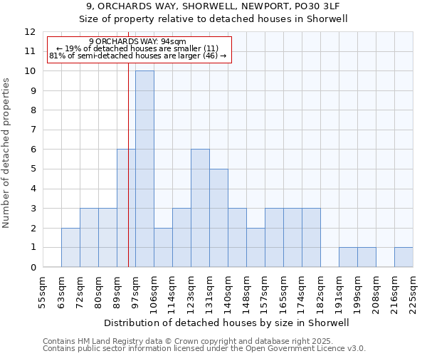 9, ORCHARDS WAY, SHORWELL, NEWPORT, PO30 3LF: Size of property relative to detached houses houses in Shorwell