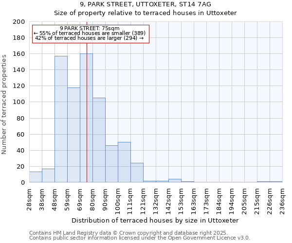 9, PARK STREET, UTTOXETER, ST14 7AG: Size of property relative to terraced houses houses in Uttoxeter
