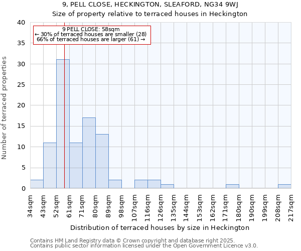 9, PELL CLOSE, HECKINGTON, SLEAFORD, NG34 9WJ: Size of property relative to terraced houses houses in Heckington