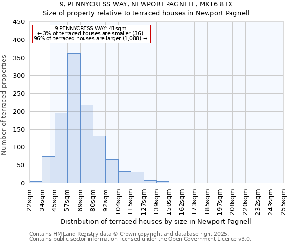 9, PENNYCRESS WAY, NEWPORT PAGNELL, MK16 8TX: Size of property relative to terraced houses houses in Newport Pagnell
