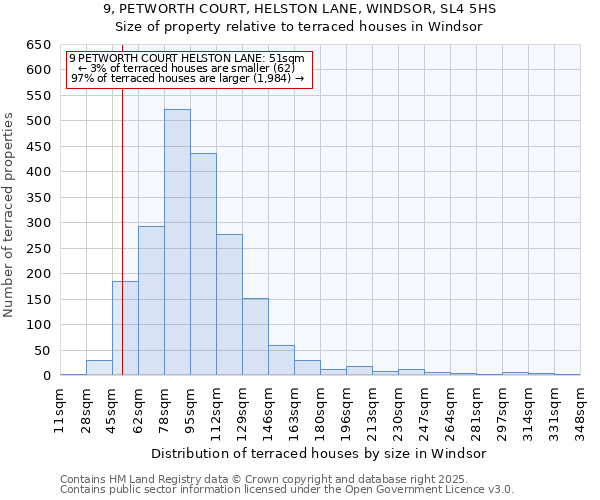 9, PETWORTH COURT, HELSTON LANE, WINDSOR, SL4 5HS: Size of property relative to terraced houses houses in Windsor