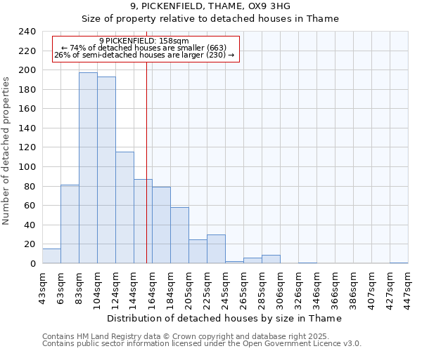 9, PICKENFIELD, THAME, OX9 3HG: Size of property relative to detached houses houses in Thame