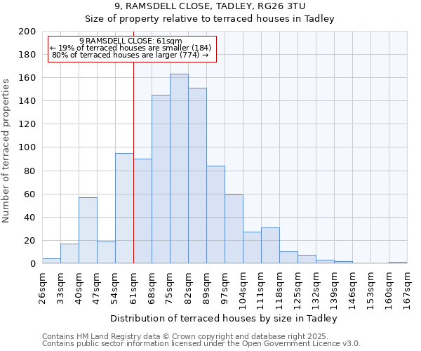 9, RAMSDELL CLOSE, TADLEY, RG26 3TU: Size of property relative to terraced houses houses in Tadley