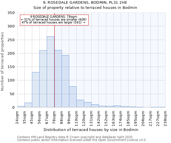 9, ROSEDALE GARDENS, BODMIN, PL31 2HE: Size of property relative to terraced houses houses in Bodmin
