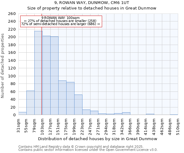 9, ROWAN WAY, DUNMOW, CM6 1UT: Size of property relative to detached houses houses in Great Dunmow