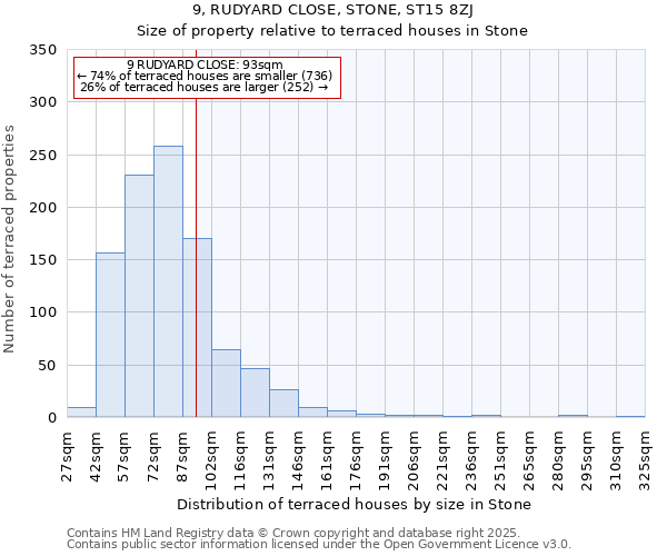9, RUDYARD CLOSE, STONE, ST15 8ZJ: Size of property relative to terraced houses houses in Stone