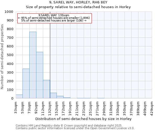 9, SAREL WAY, HORLEY, RH6 8EY: Size of property relative to semi-detached houses houses in Horley