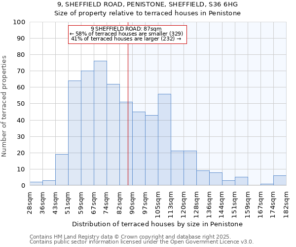 9, SHEFFIELD ROAD, PENISTONE, SHEFFIELD, S36 6HG: Size of property relative to terraced houses houses in Penistone