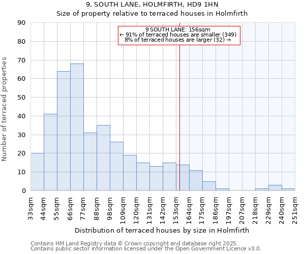 9, SOUTH LANE, HOLMFIRTH, HD9 1HN: Size of property relative to terraced houses houses in Holmfirth