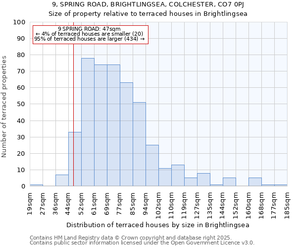 9, SPRING ROAD, BRIGHTLINGSEA, COLCHESTER, CO7 0PJ: Size of property relative to terraced houses houses in Brightlingsea