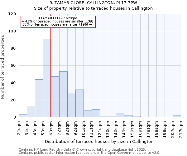 9, TAMAR CLOSE, CALLINGTON, PL17 7PW: Size of property relative to terraced houses houses in Callington
