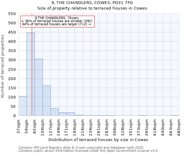 9, THE CHANDLERS, COWES, PO31 7FG: Size of property relative to terraced houses houses in Cowes