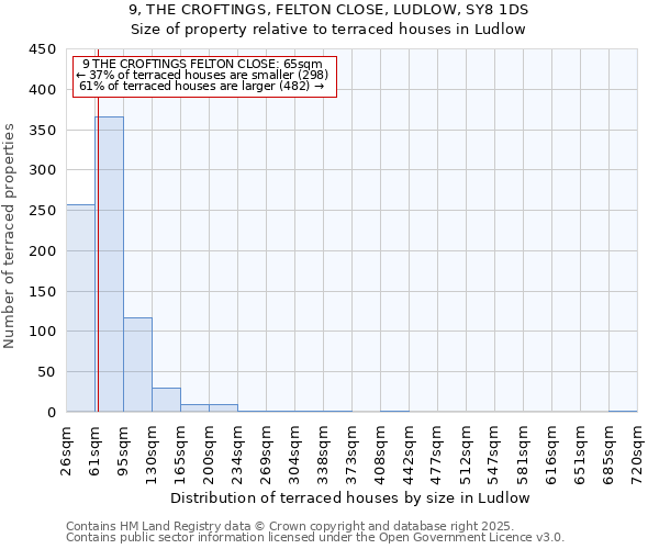 9, THE CROFTINGS, FELTON CLOSE, LUDLOW, SY8 1DS: Size of property relative to terraced houses houses in Ludlow