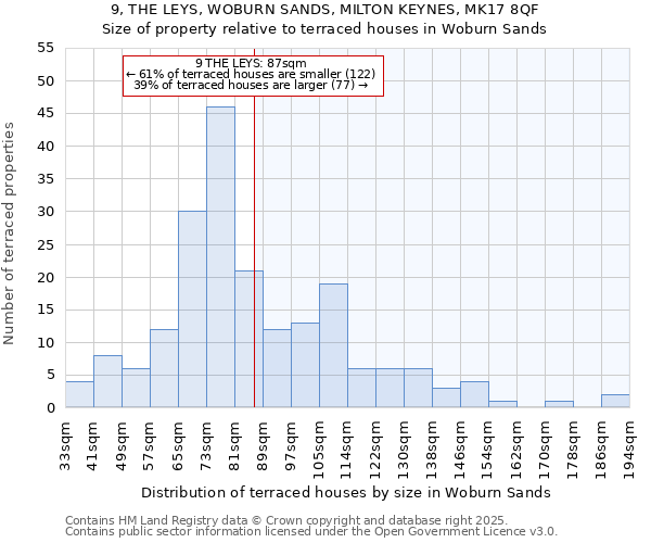 9, THE LEYS, WOBURN SANDS, MILTON KEYNES, MK17 8QF: Size of property relative to terraced houses houses in Woburn Sands