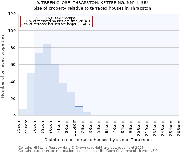 9, TREEN CLOSE, THRAPSTON, KETTERING, NN14 4UU: Size of property relative to terraced houses houses in Thrapston