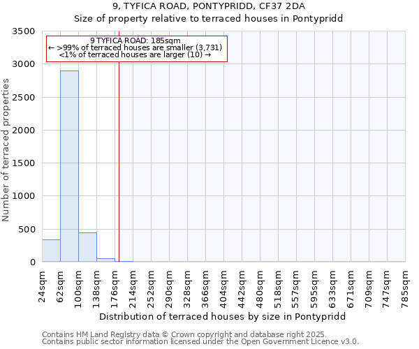 9, TYFICA ROAD, PONTYPRIDD, CF37 2DA: Size of property relative to terraced houses houses in Pontypridd