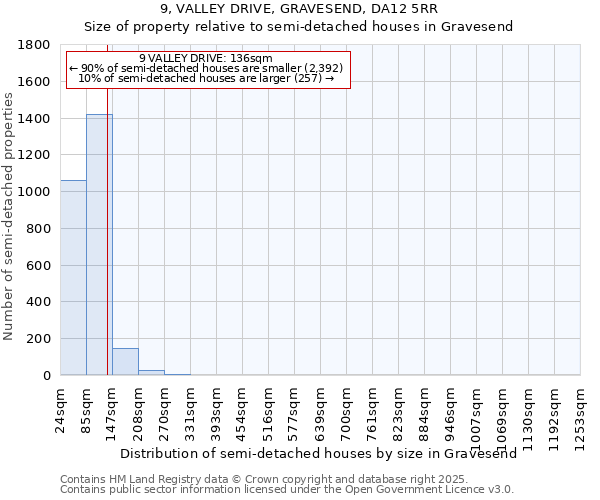 9, VALLEY DRIVE, GRAVESEND, DA12 5RR: Size of property relative to semi-detached houses houses in Gravesend