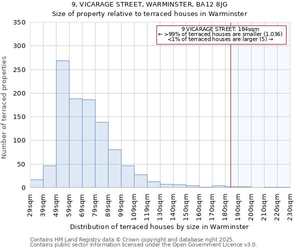 9, VICARAGE STREET, WARMINSTER, BA12 8JG: Size of property relative to terraced houses houses in Warminster