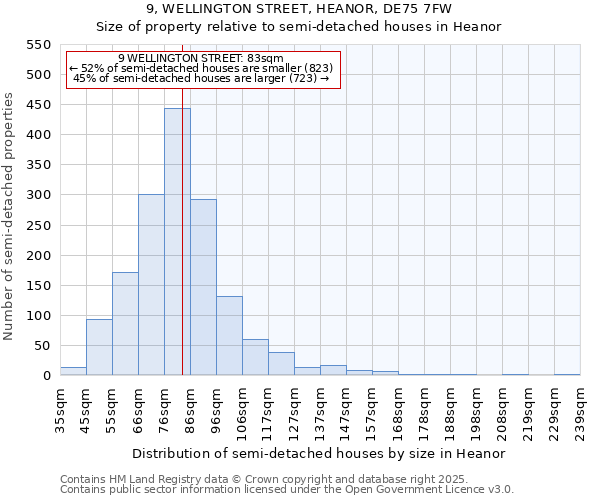 9, WELLINGTON STREET, HEANOR, DE75 7FW: Size of property relative to semi-detached houses houses in Heanor