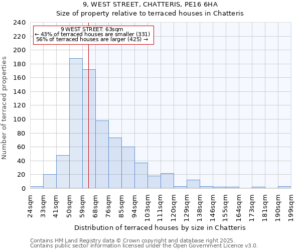 9, WEST STREET, CHATTERIS, PE16 6HA: Size of property relative to terraced houses houses in Chatteris